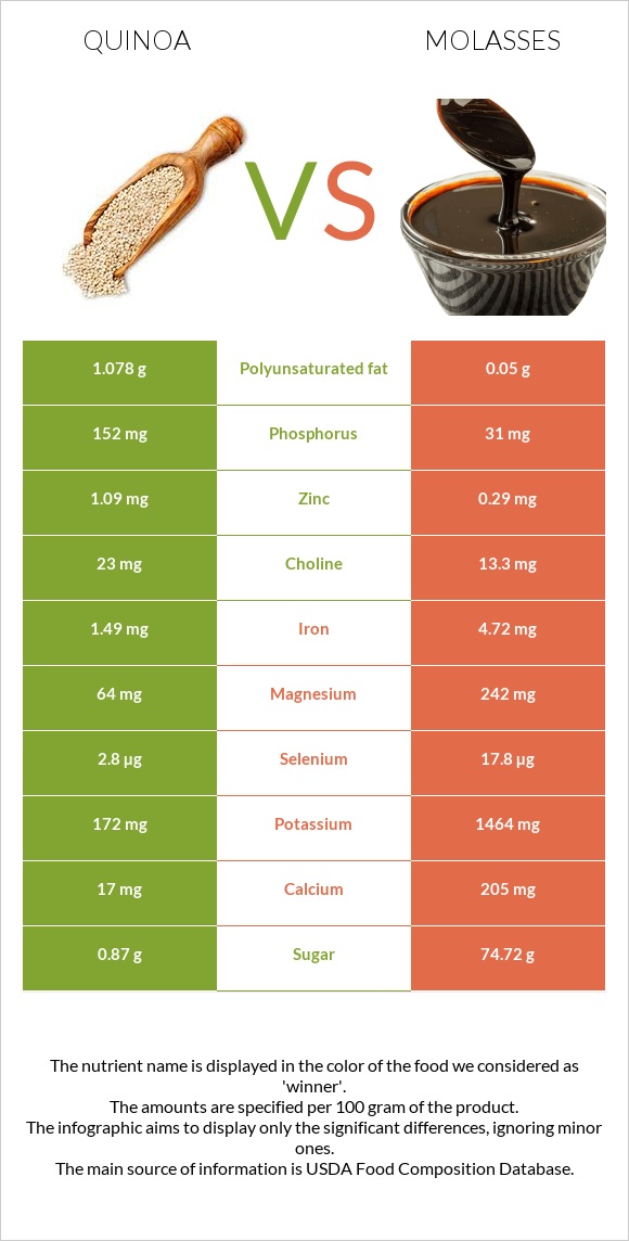 Quinoa vs Molasses infographic