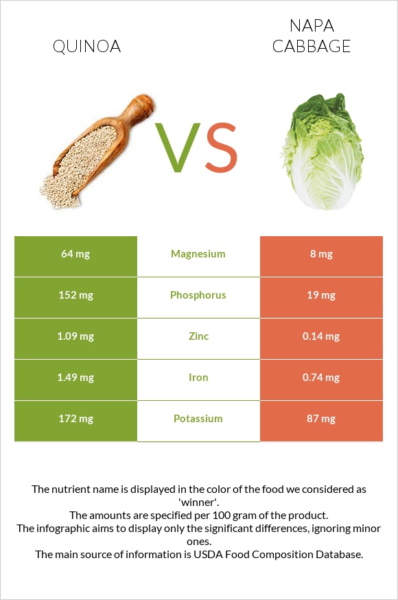 Quinoa vs Napa cabbage infographic