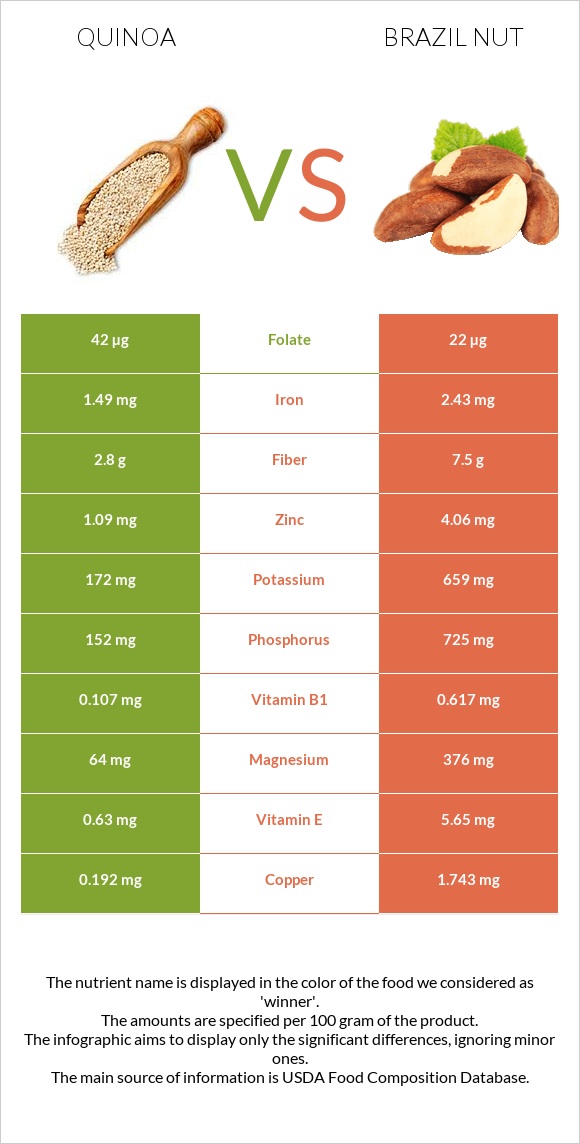 Quinoa vs Brazil nut infographic