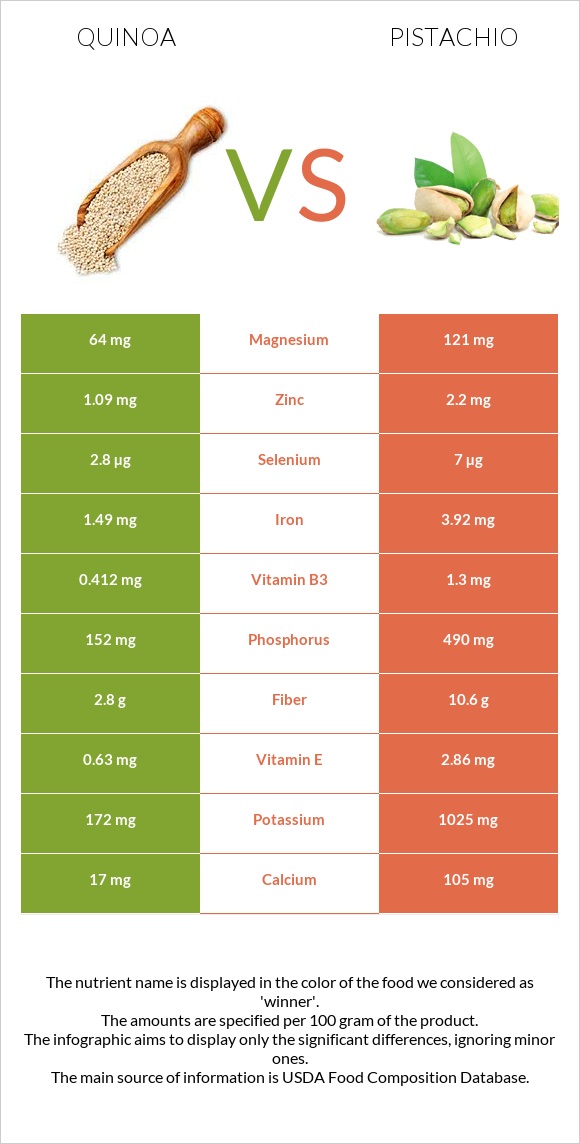Quinoa vs Pistachio infographic