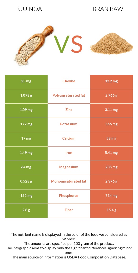 Quinoa vs Bran raw infographic