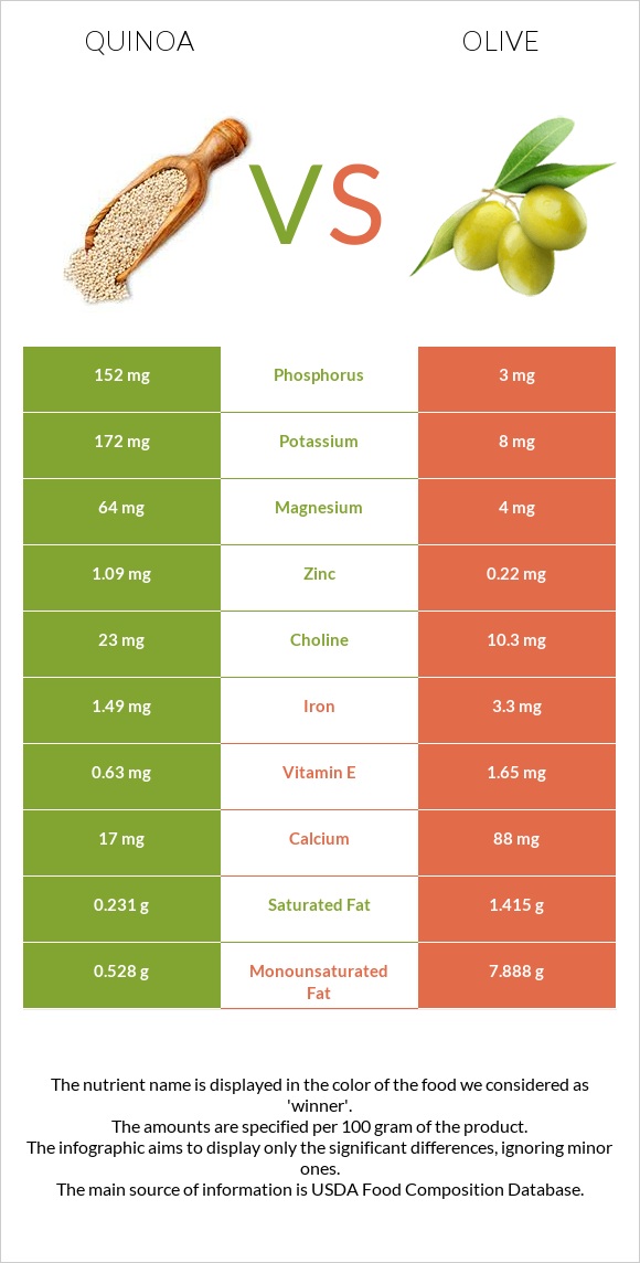 Quinoa vs Olive infographic