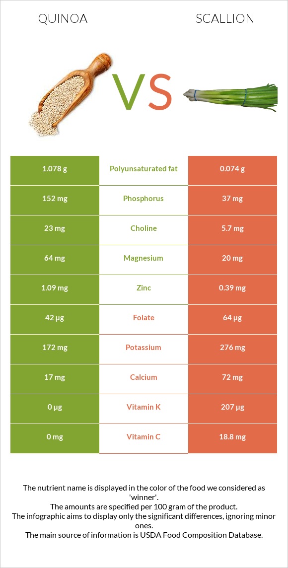 Quinoa vs Scallion infographic