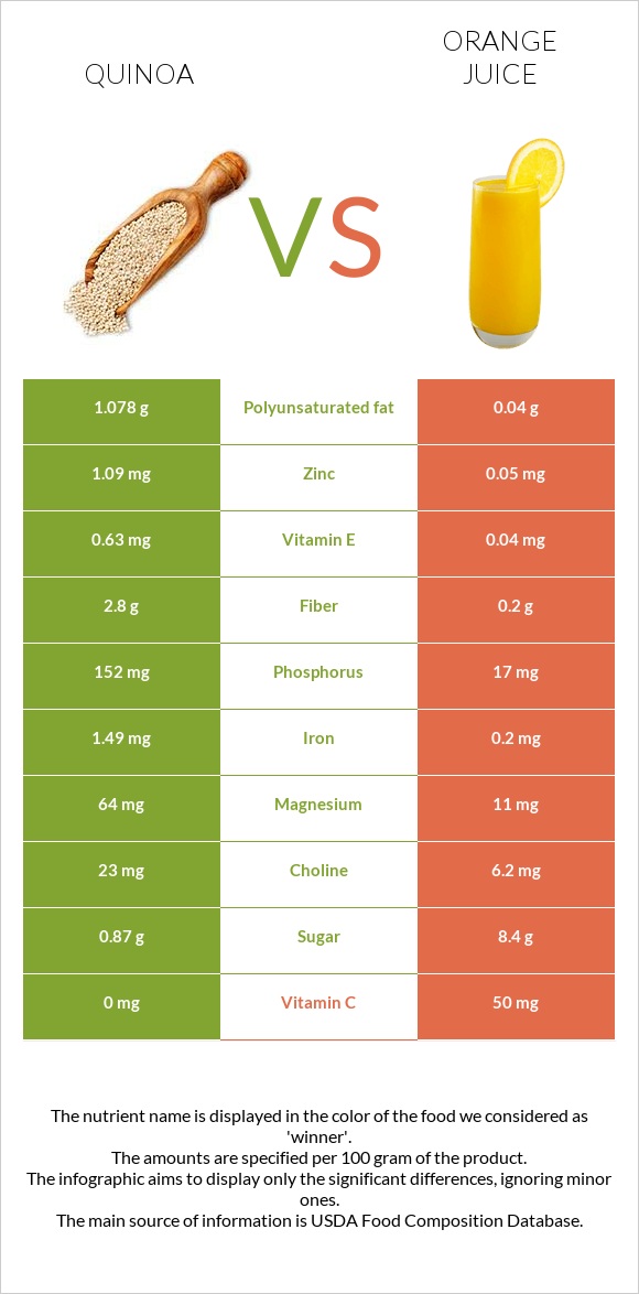 Quinoa vs Orange juice infographic