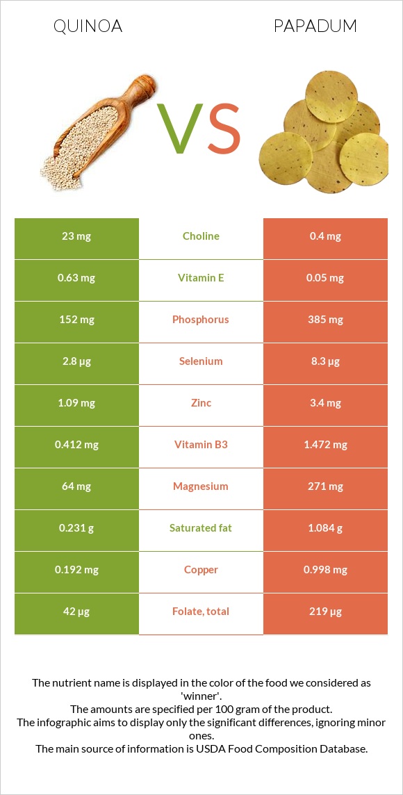 Սագախոտ (Քինոա) vs Papadum infographic