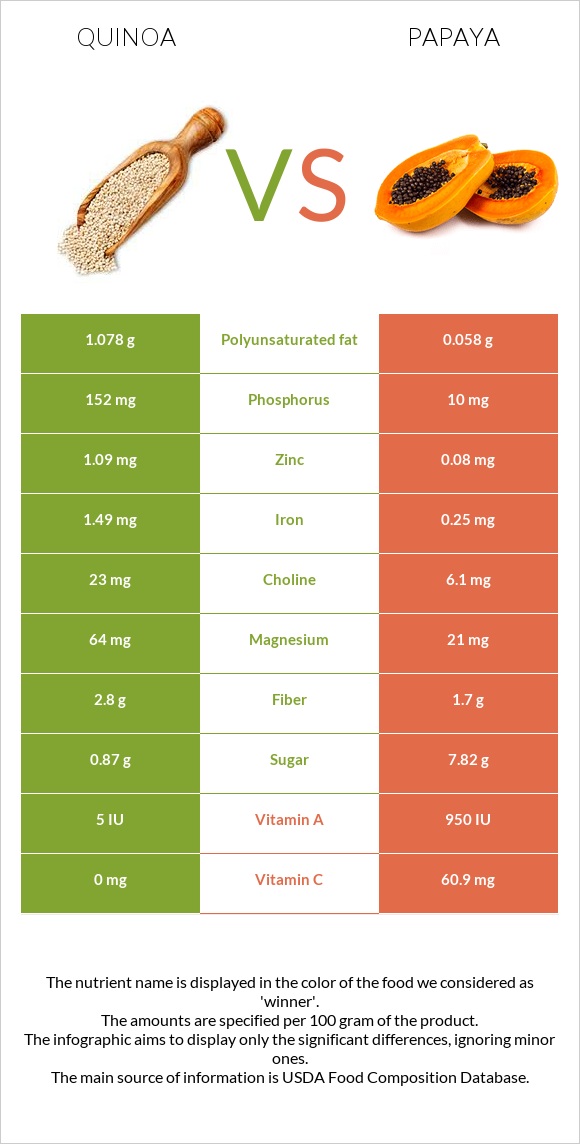 Սագախոտ (Քինոա) vs Պապայա infographic