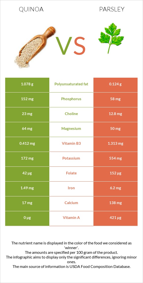 Quinoa vs Parsley infographic