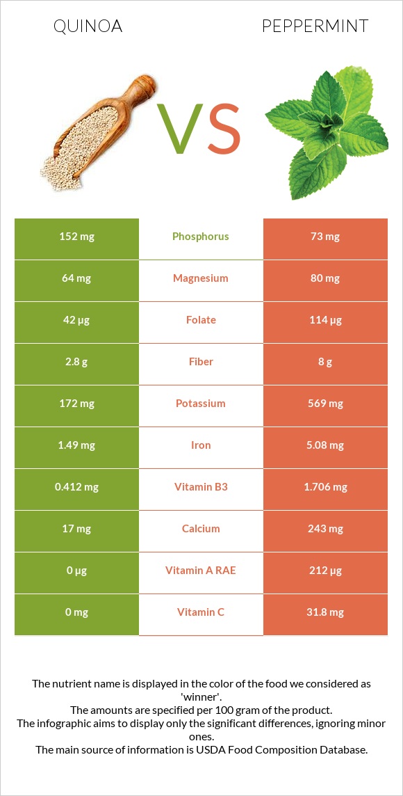 Quinoa vs Peppermint infographic