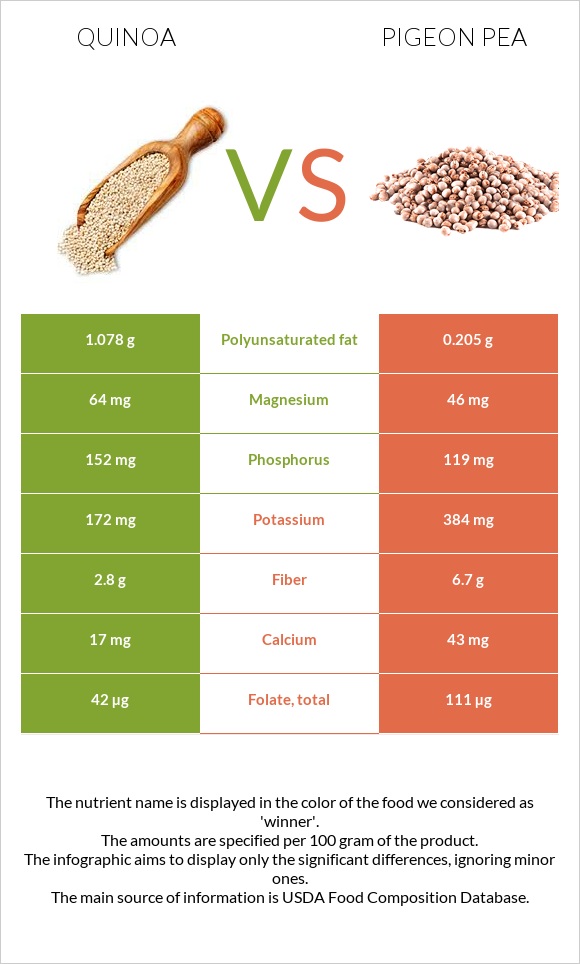 Quinoa vs. Pigeon pea — InDepth Nutrition Comparison
