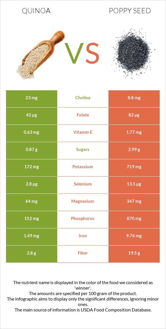 Quinoa vs Poppy seed infographic