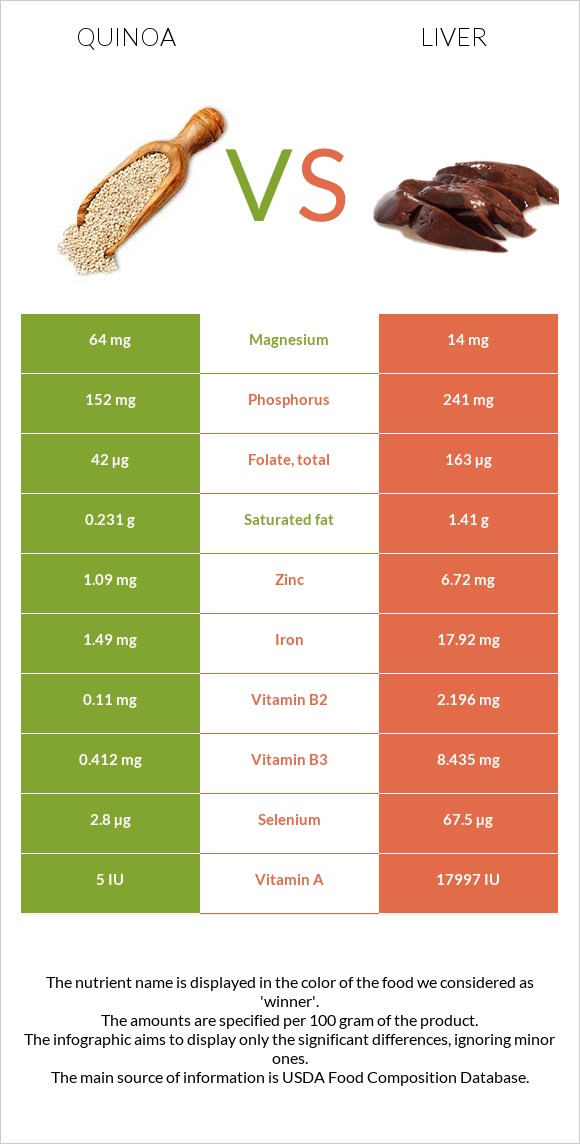 Սագախոտ (Քինոա) vs Լյարդ infographic