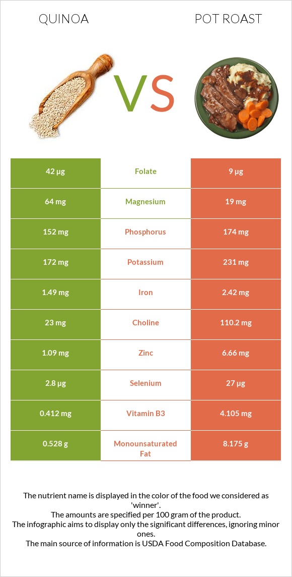 Quinoa vs Pot roast infographic