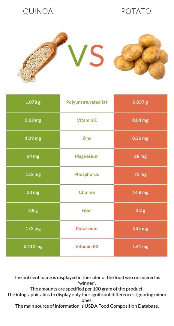 Quinoa Vs Potato — In Depth Nutrition Comparison