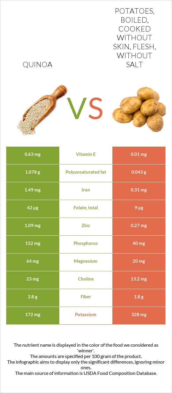 Quinoa vs. Potatoes, boiled, cooked without skin, flesh, without salt — InDepth Nutrition