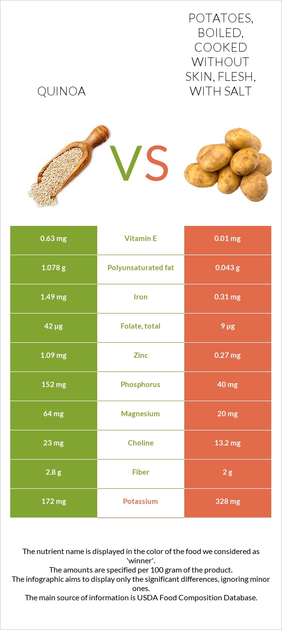 Quinoa vs. Potatoes, boiled, cooked without skin, flesh, with salt — In