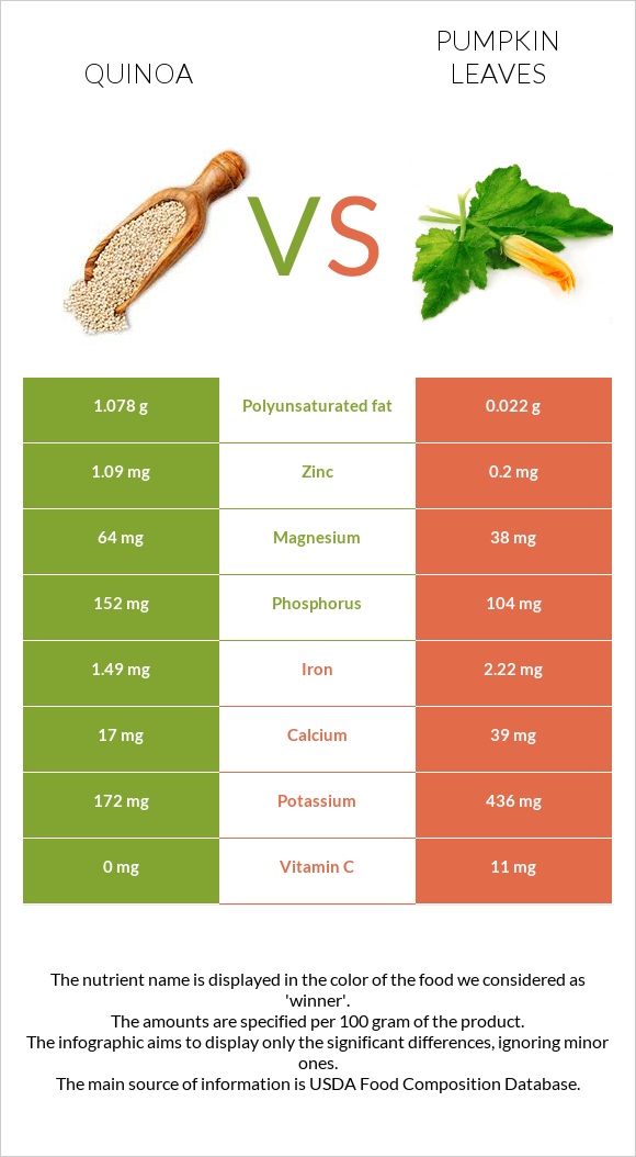 Quinoa vs Pumpkin leaves infographic