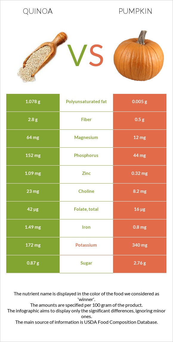 Quinoa vs Pumpkin infographic