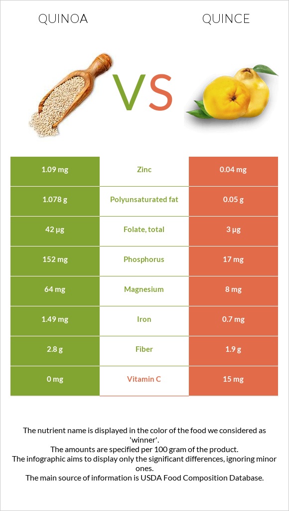 Quinoa vs Quince infographic