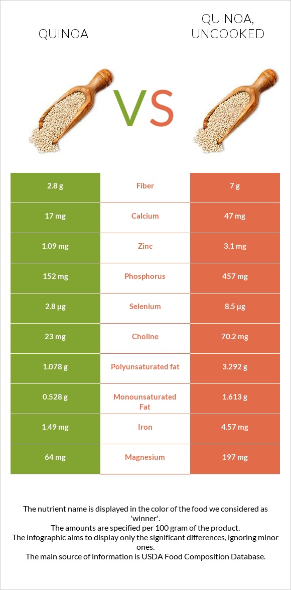 Սագախոտ (Քինոա) vs Quinoa, uncooked infographic