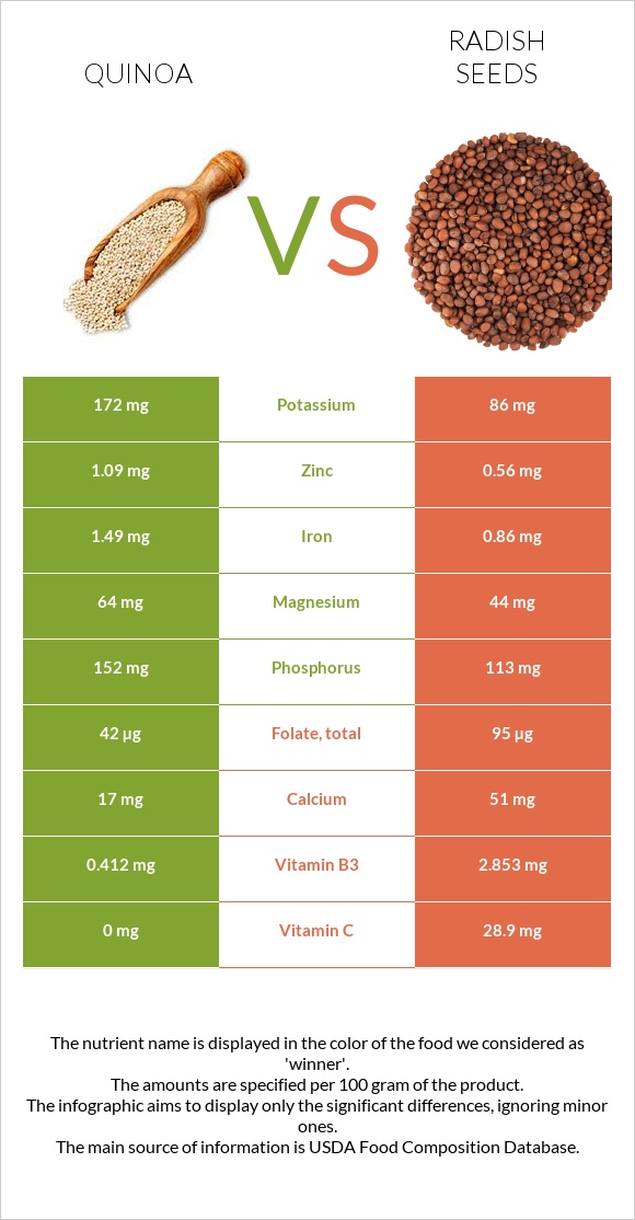 Quinoa vs Radish seeds infographic