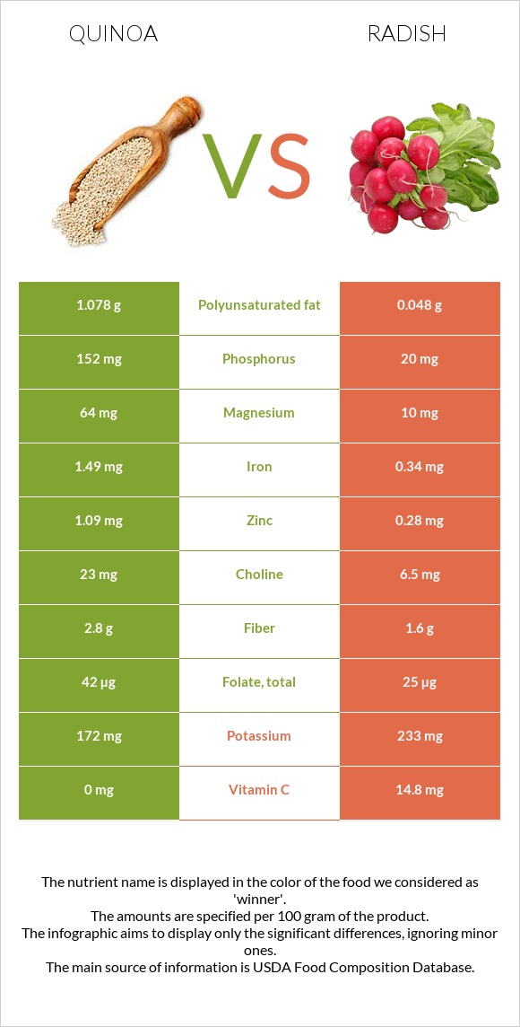 Quinoa vs Radish infographic