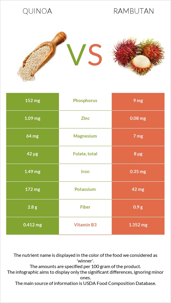 Quinoa vs Rambutan infographic
