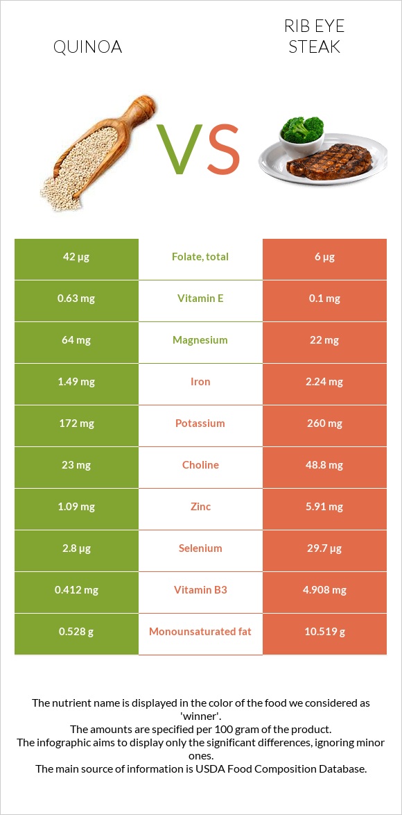 Սագախոտ (Քինոա) vs Տավարի կողիկներ infographic