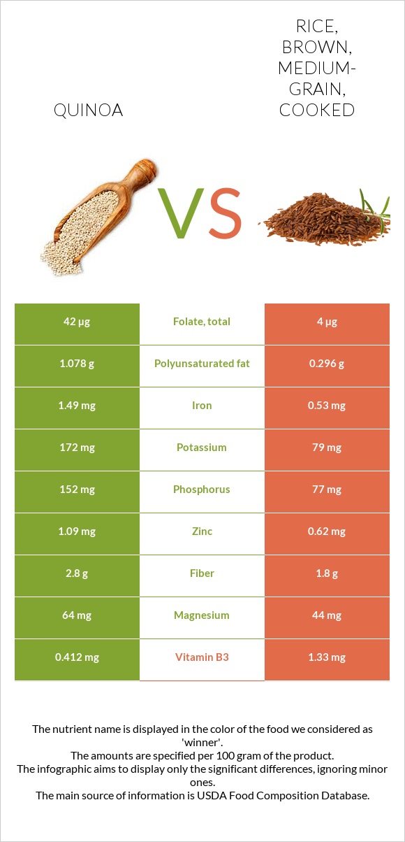 Quinoa vs. Rice, brown, medium-grain, cooked — In-Depth Nutrition ...