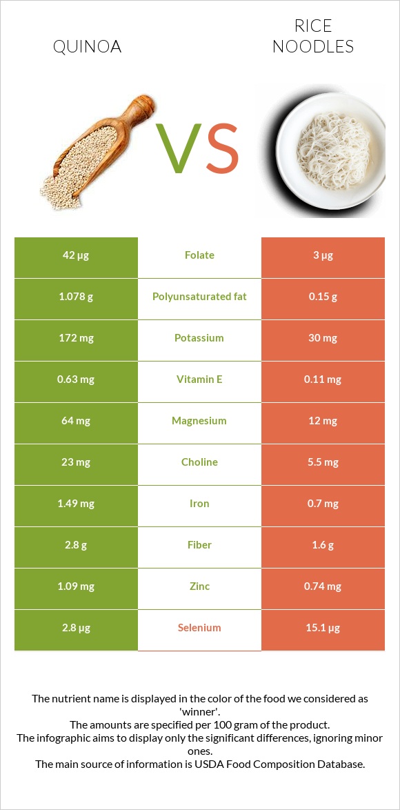 Սագախոտ (Քինոա) vs Rice noodles infographic
