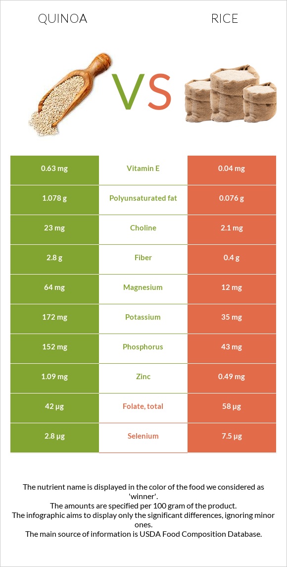 Quinoa vs Rice infographic