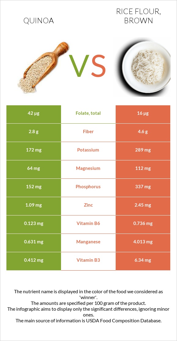 Quinoa vs. Rice flour, brown — InDepth Nutrition Comparison