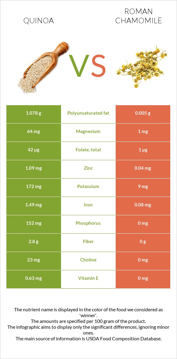 Quinoa vs Roman chamomile infographic