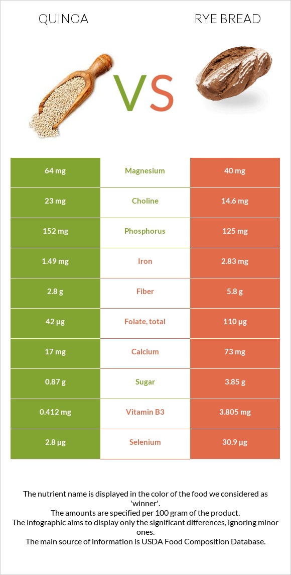 Quinoa vs Rye bread InDepth Nutrition Comparison