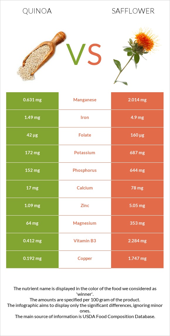 Quinoa vs Safflower infographic