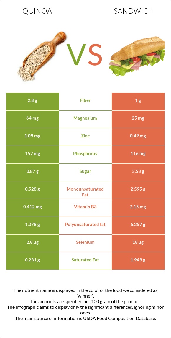 Quinoa vs Fish sandwich infographic