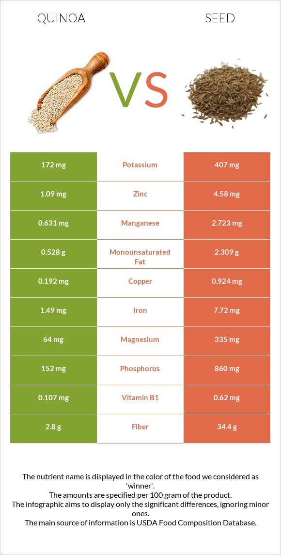 Quinoa vs Seed infographic
