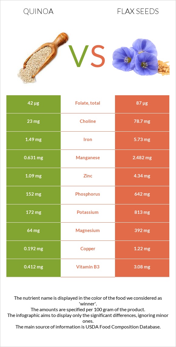 Quinoa vs Flax seeds infographic