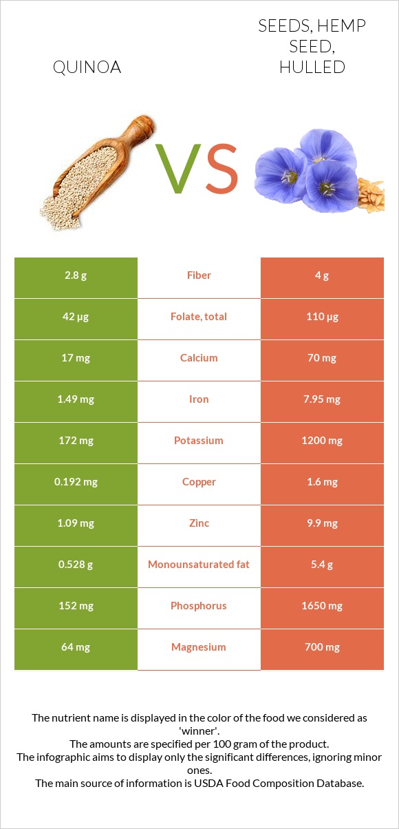 Quinoa vs Seeds, hemp seed, hulled infographic