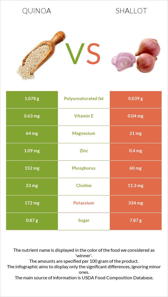 Սագախոտ (Քինոա) vs Սոխ-շալոտ infographic