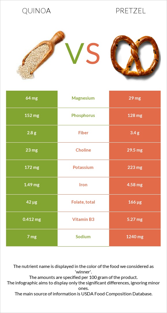 Սագախոտ (Քինոա) vs Pretzel infographic