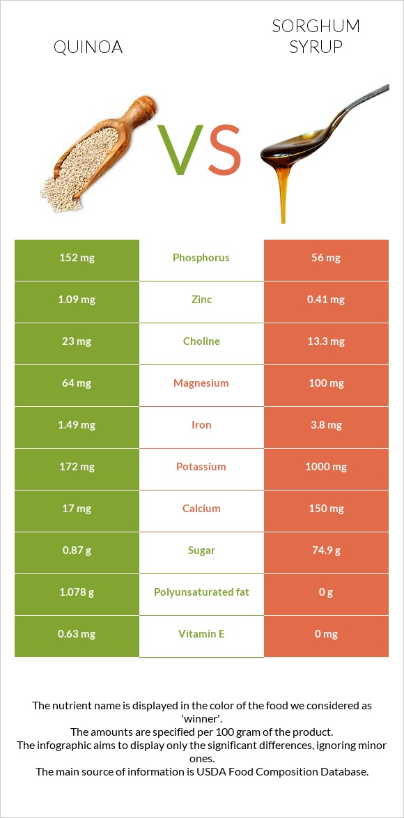 Quinoa vs Sorghum syrup infographic