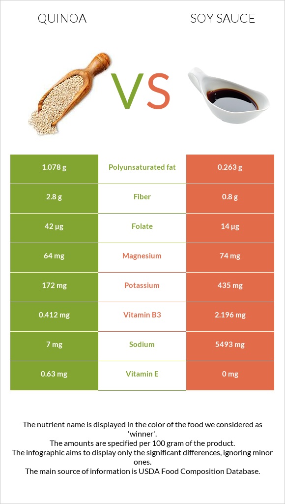 Quinoa vs Soy sauce infographic