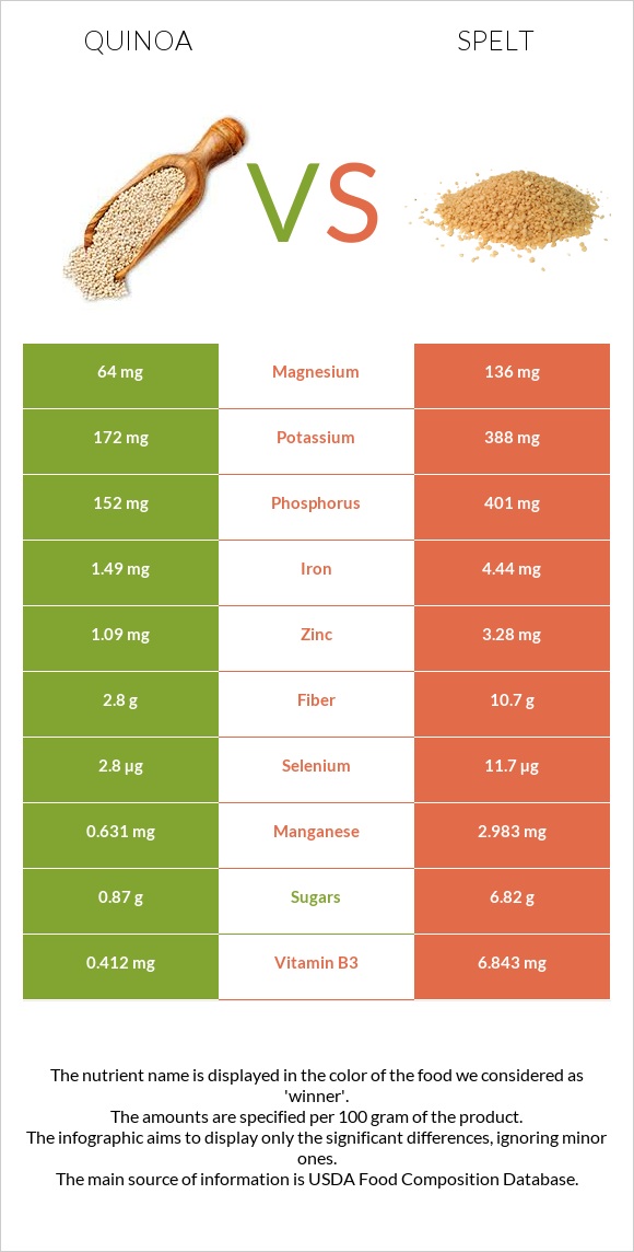 Quinoa vs Spelt infographic