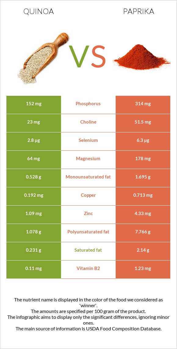 Սագախոտ (Քինոա) vs Պապրիկա infographic