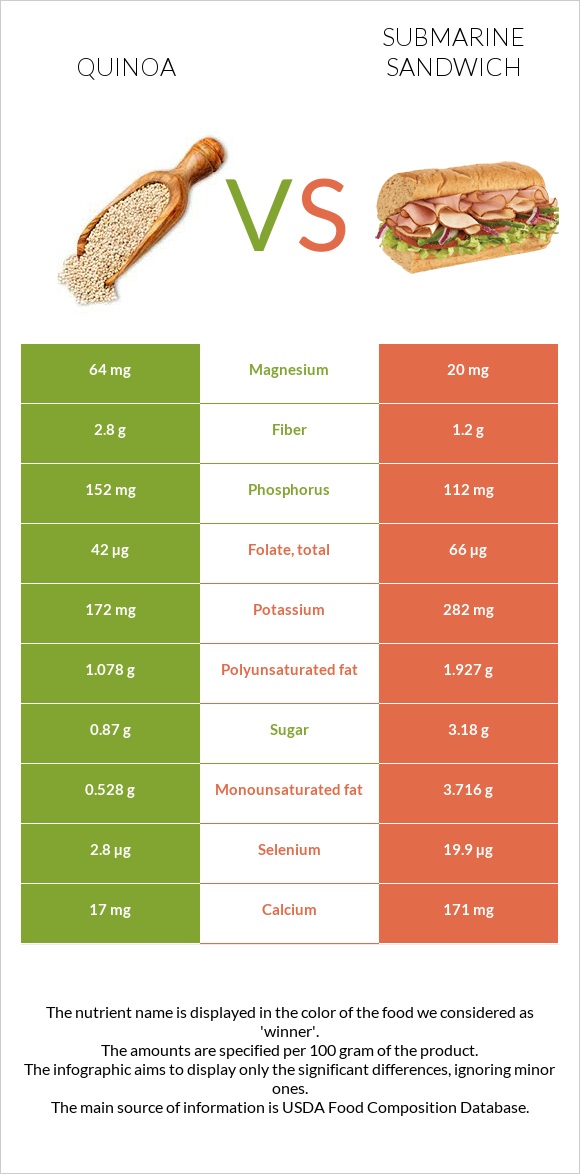 Quinoa vs Submarine sandwich infographic