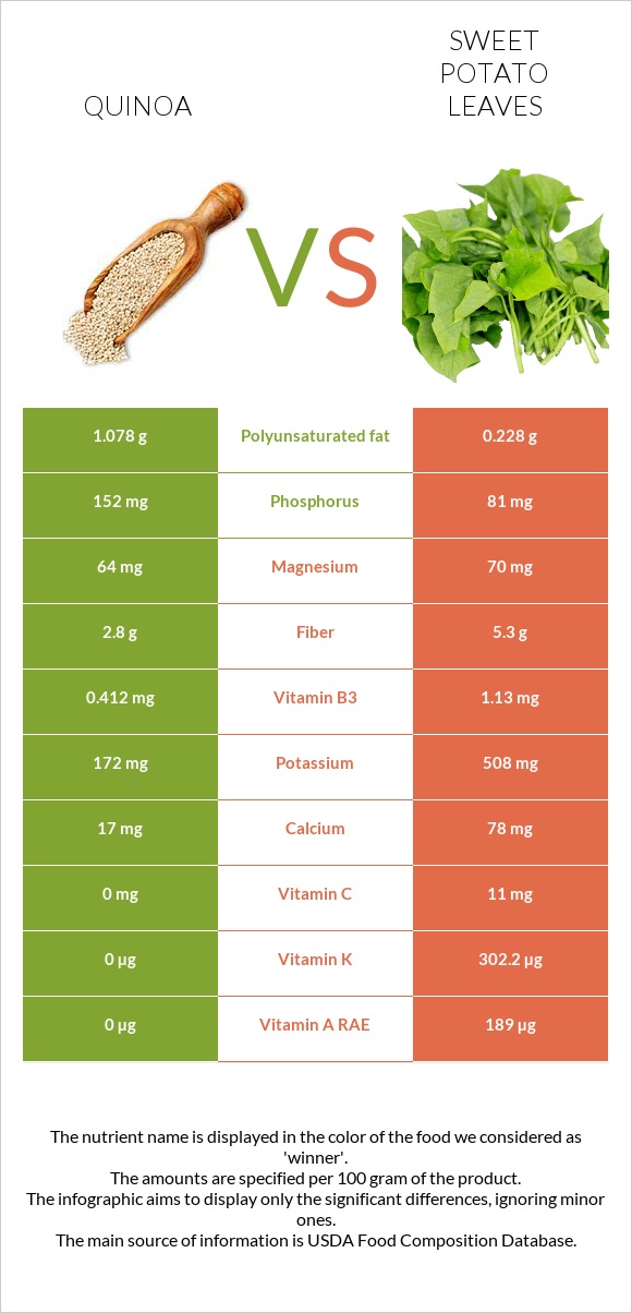 Սագախոտ (Քինոա) vs Sweet potato leaves infographic