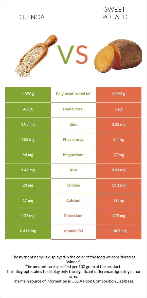 Quinoa vs Sweet potato infographic