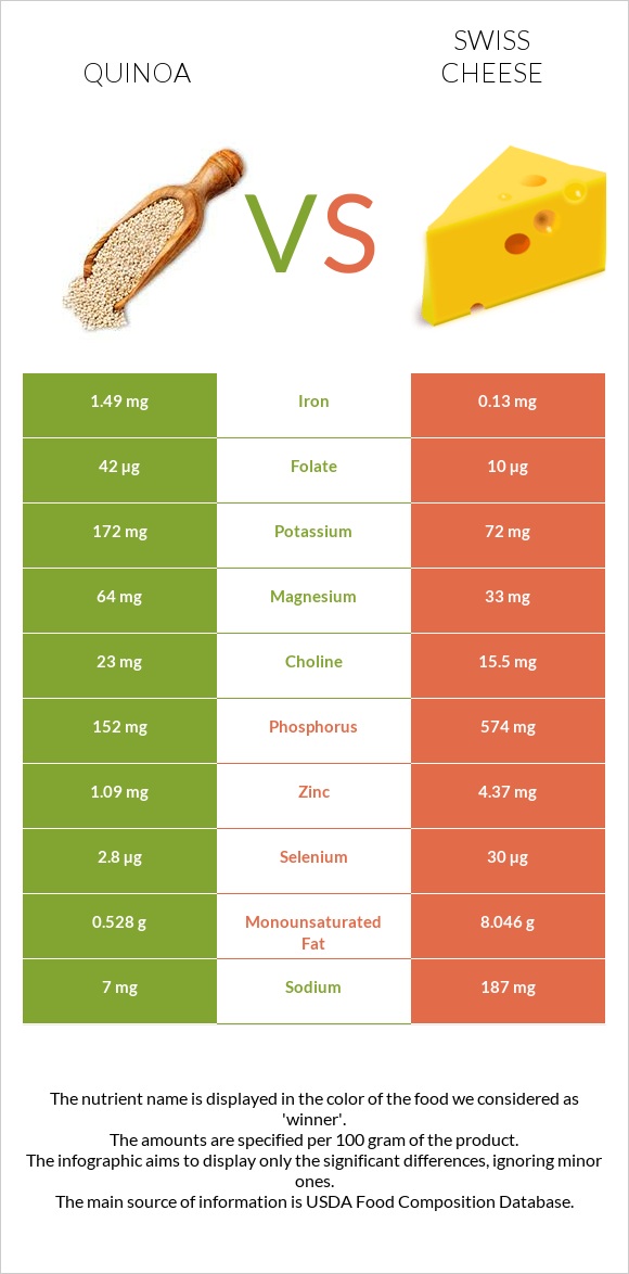 Quinoa vs Swiss cheese infographic
