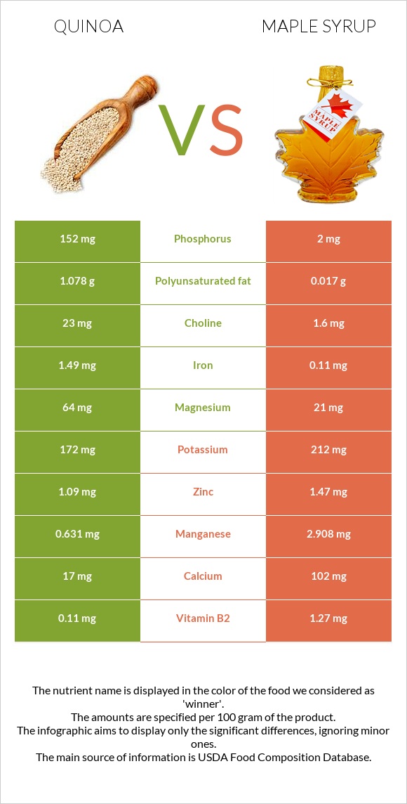 Quinoa vs Maple syrup infographic