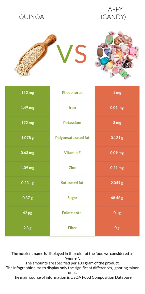 Quinoa vs Taffy (candy) infographic